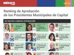 Lalo Gattás en primer lugar de los mejores alcaldes del país